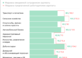 В каких отраслях людям могут платить больше, чем они ожидают. Инфографика