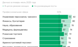 Три сферы, где женщины чаще претендуют на пост руководителя. Инфографика