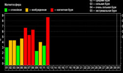 Выпущено предупреждение для летных составов о последствиях вспышки на солнце