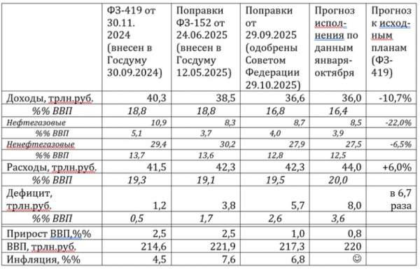 Михаил Делягин: Бюджет-2025 преподал урок либеральным бухгалтерам, умеющим только резать расходы